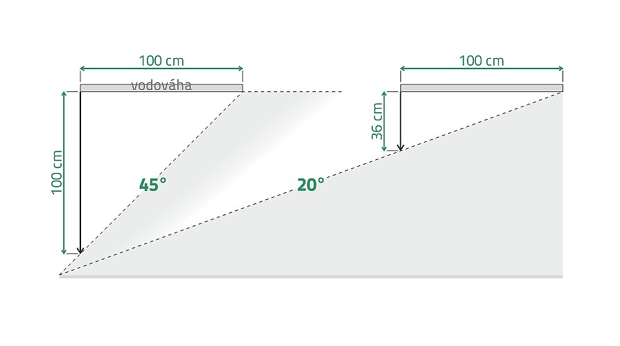 Sklony svahu (schéma)